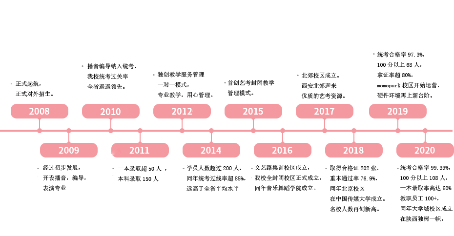 師苑藝術(shù)學(xué)校發(fā)展時(shí)間軸